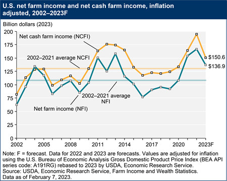 U.S. net farm income and net cash farm income, inflation adjusted, 2002–2023F